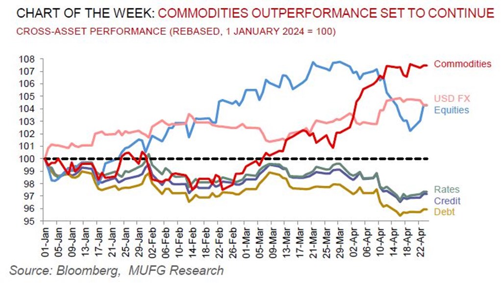 Commodities Weekly 25 April 2024