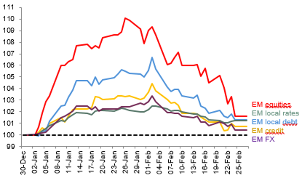 EM RISK ASSETS HAVE STARTED THE YEAR STRONG ON THE BACK OF A REPRICING LOWER OF DM RATE HIKES