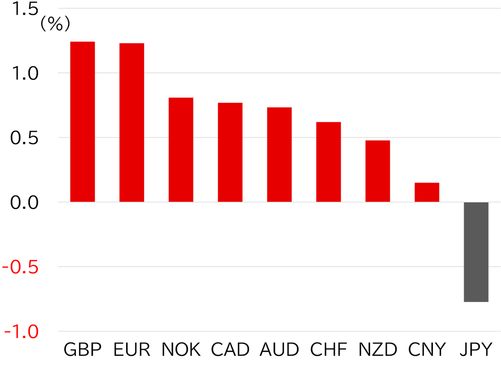 FIGURE 2: MAJOR CURRENCIES' RATE OF CHANGE VS USD THIS WEEK