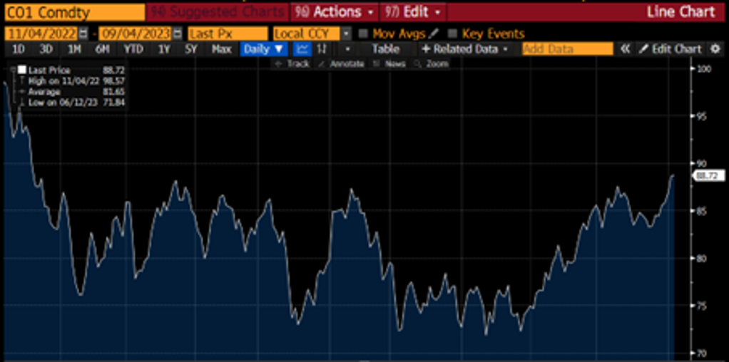 Source: Bloomberg