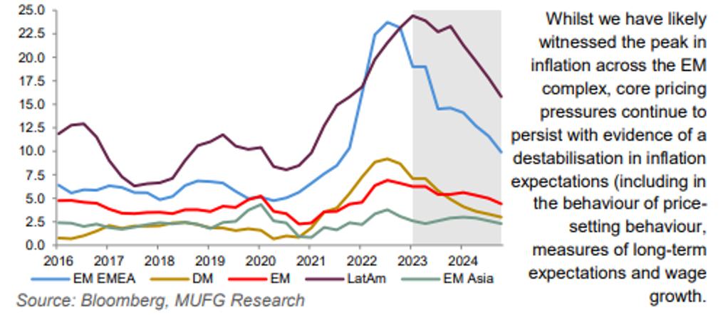 HEADLINE INFLATION ACROSS REGIONS (% Y/Y)