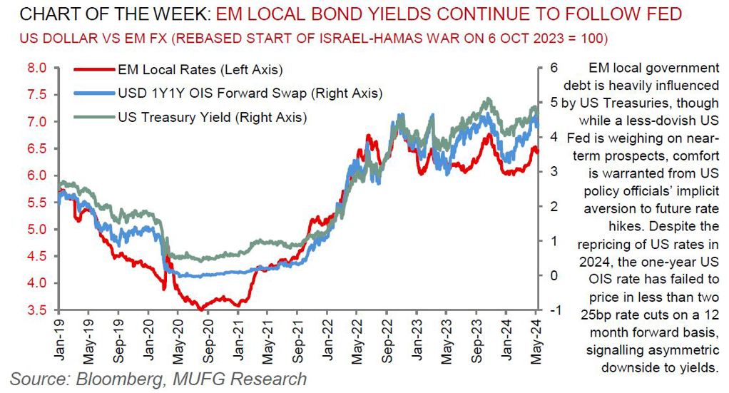 EM Weekly 13 May 2024