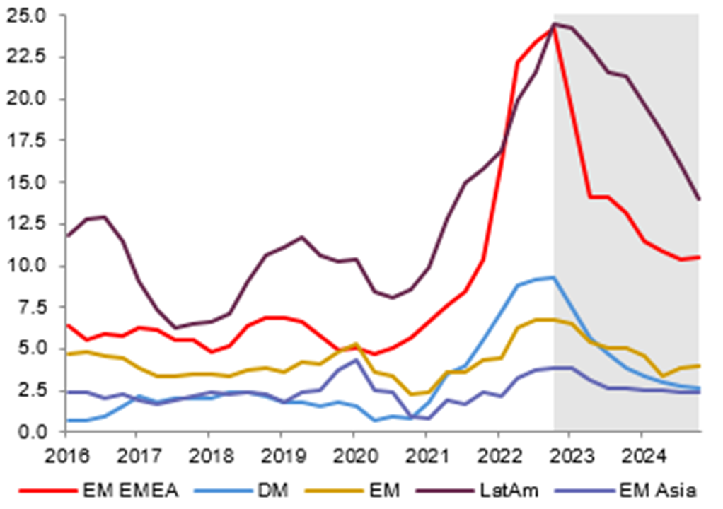 FROM PEAK CONCERNS TO DURATION CONCERNS – EM’S TO EXPERIENCE HIGHER EX-ANTE POLICY RATES