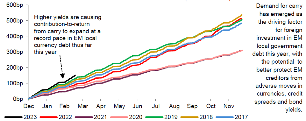 Source: Bloomberg, MUFG Research