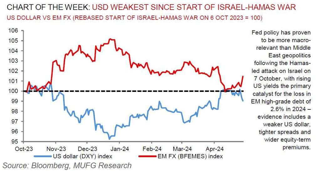 EM Weekly 06 May 2024