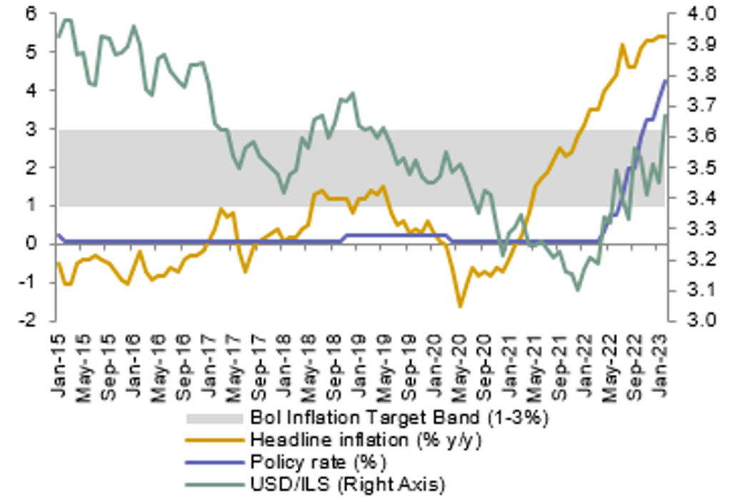 ISRAEL DELIVERS A HAWKISH SURPRISE WITH A 50BP HIKE TO 4.25% – WE EXPECT A FURTHER 25BP IN HIKES