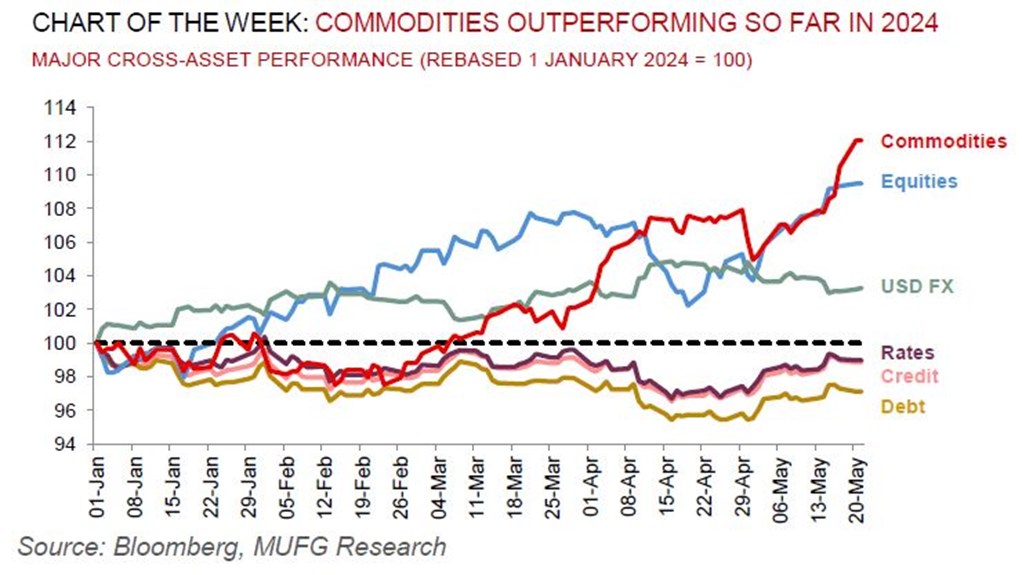 Commodities Weekly 24 May 2024