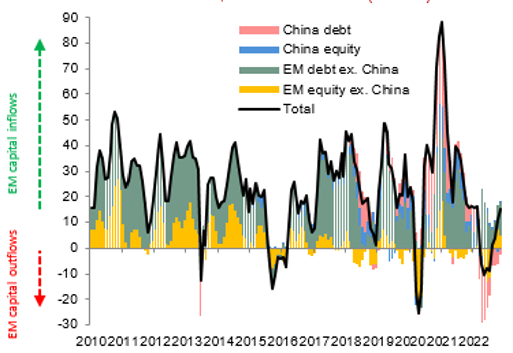 HIGHER EX-ANTE RATES ARE A CENTRAL PROPOSITION THAT OFFERS SUPPORT TO CAPITAL FLOWS