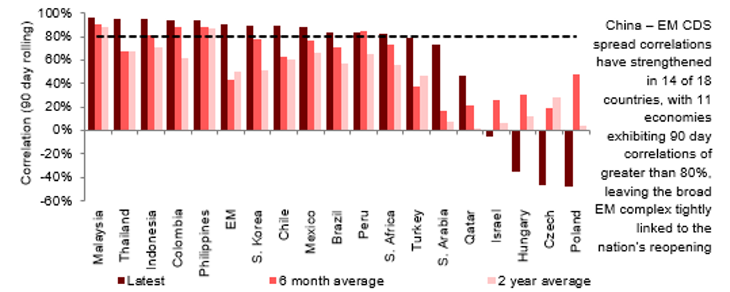 CHART OF THE WEEK: EM CREDIT SRPEADS SENSITIVE TO CHINA REOPENING