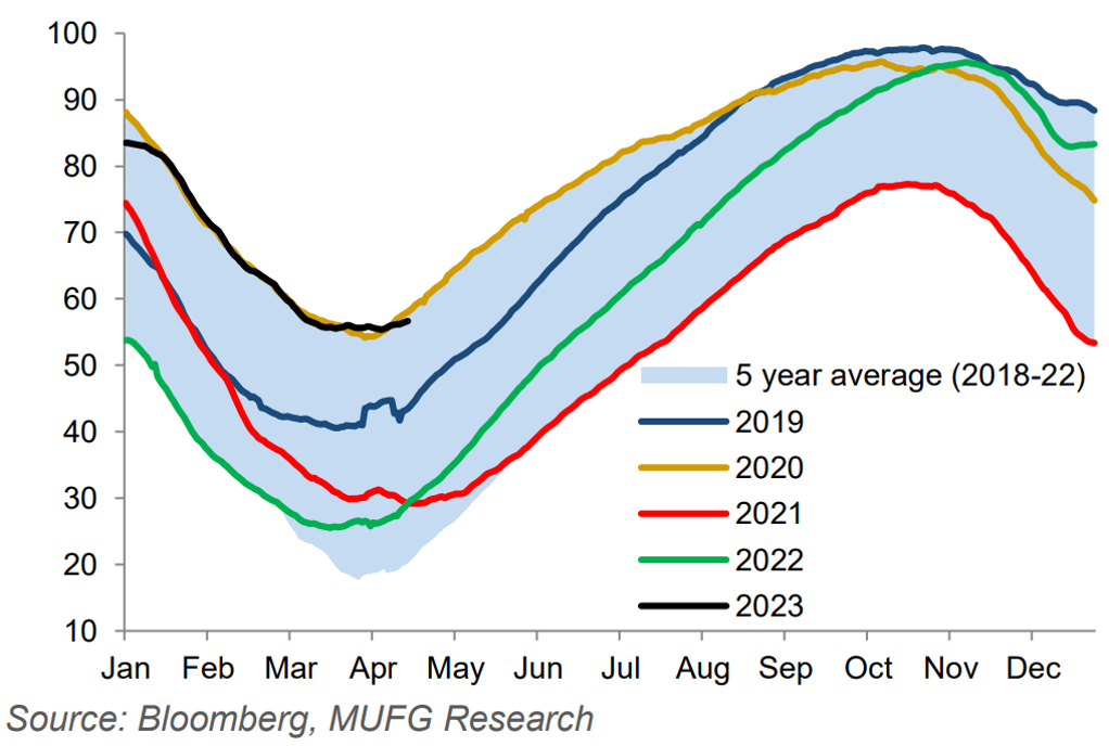 EUROPEAN GAS INVENTORIES (% OF TOTAL = 66.5BCM)