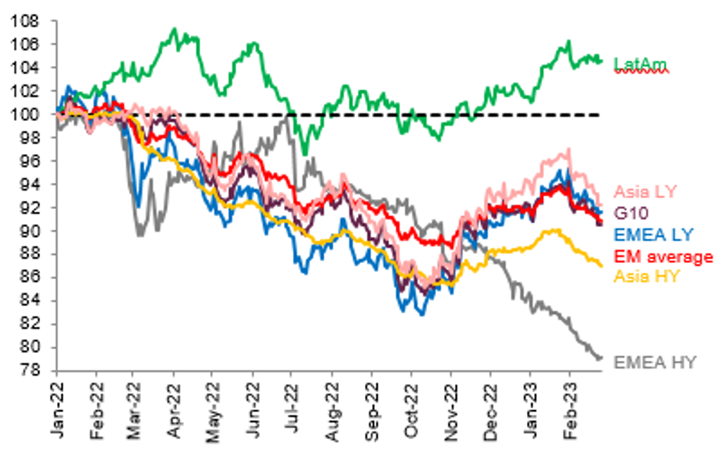 EM FX IS GRADUALLY RETRACING SOME OF ITS WEAKNESS ENDURED THROUGHOUT 2022