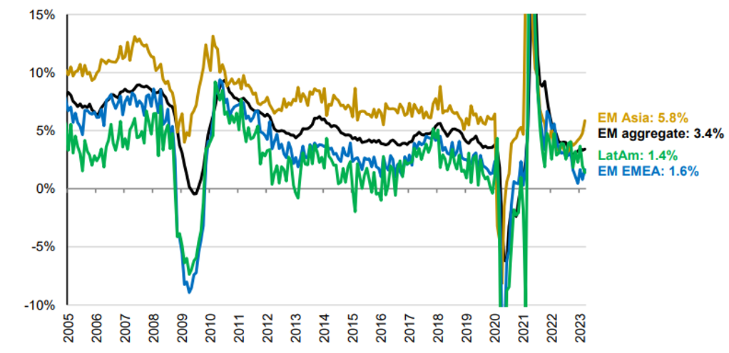 EM GDP ACTUAL AND MODEL (% Y/Y)