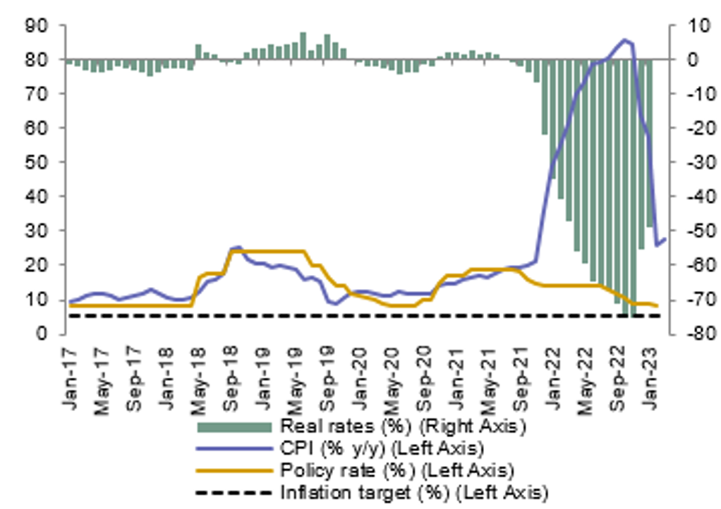 TURKEY EASES RATES BY A FURTHER 50BP WITH FURTHER RATES CUTS LIKELY AHEAD OF ELECTIONS