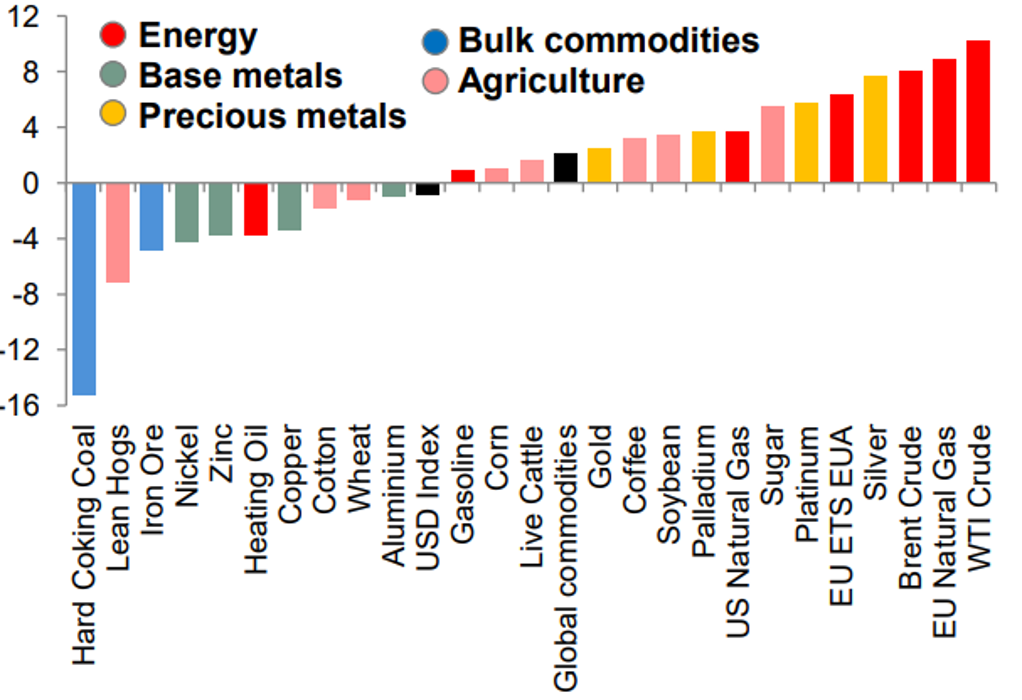 Source: Bloomberg, MUFG Research